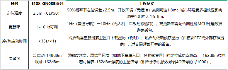 1北斗衛(wèi)星定位模塊性能