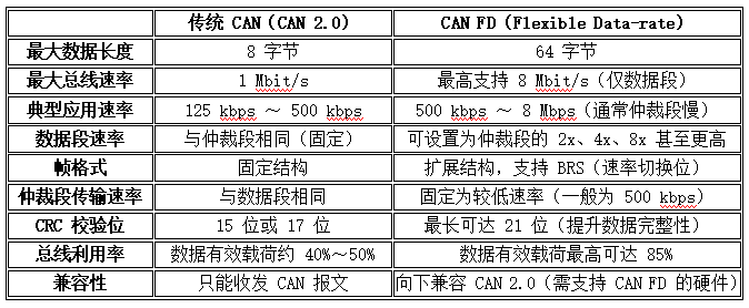 CAN與CAN-FD對比