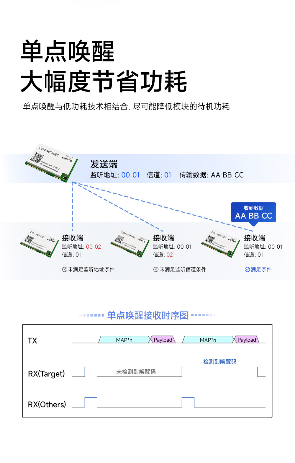 E290-400M30S 國產ChirpIoT?技術LoRa模塊詳情簡介 (4)