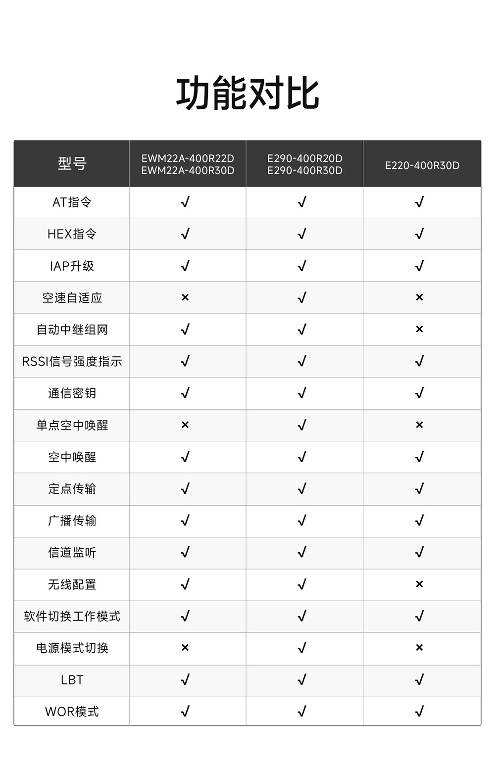 E290-400R20D 國(guó)產(chǎn)RS485接口LoRa模塊簡(jiǎn)介 (2)