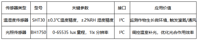 1 LoRa模塊智能農(nóng)業(yè)方案 1 LoRa模塊智能農(nóng)業(yè)方案