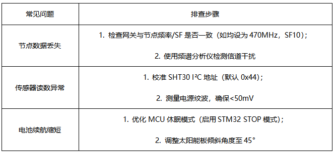 5 LoRa模塊智能農(nóng)業(yè)方案 5 LoRa模塊智能農(nóng)業(yè)方案