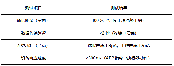 4 STM32與LoRa智能家居方案 4 STM32與LoRa智能家居方案