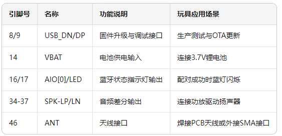 2 智能玩具藍(lán)牙方案