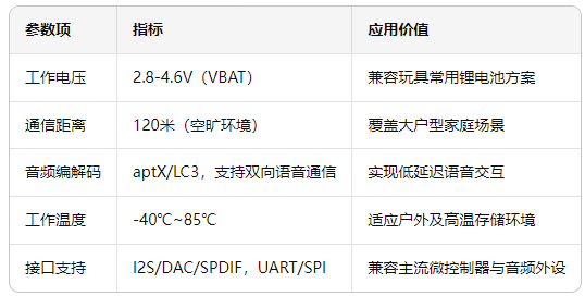 1 智能玩具藍(lán)牙方案