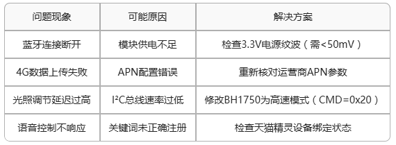 8 智能照明常見問題和解決辦法 8 智能照明常見問題和解決辦法