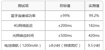 7 智能照明方案通信測試 7 智能照明方案通信測試