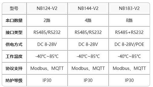 工業(yè)級多串口服務(wù)器