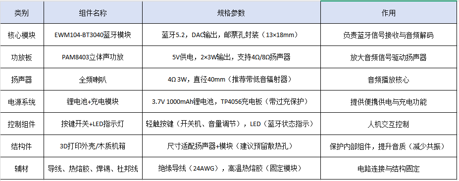 1  DIY藍(lán)牙音箱方案