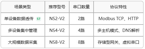 NSX-V2系列以太網模組選型對比