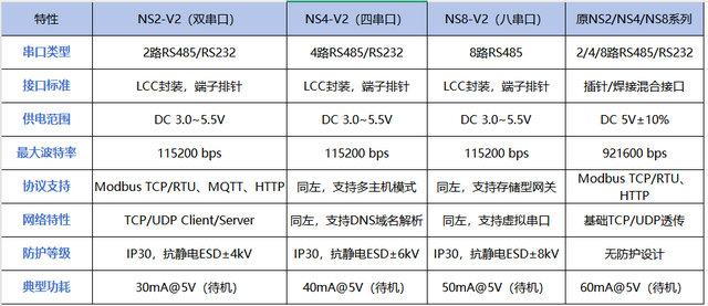 NSX-V2系列以太網模組產品參數對比