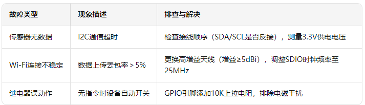 核心板的智能家居環(huán)境管理系統(tǒng)方案 6