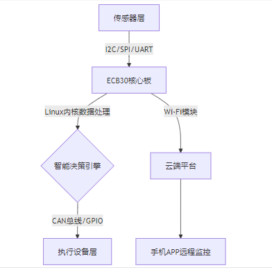 核心板的智能家居環(huán)境管理系統(tǒng)方案 2