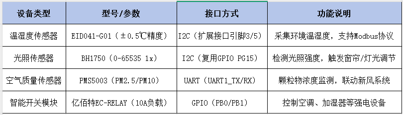 核心板的智能家居環(huán)境管理系統(tǒng)方案 1