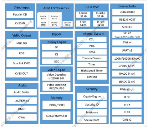 全志T113-i處理器功能框圖
