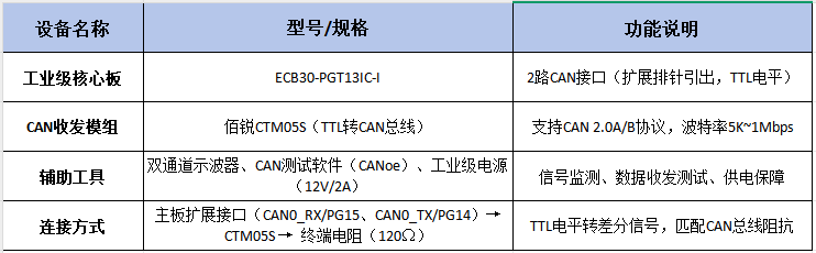 核心板CAN功能測評 核心板CAN功能測評