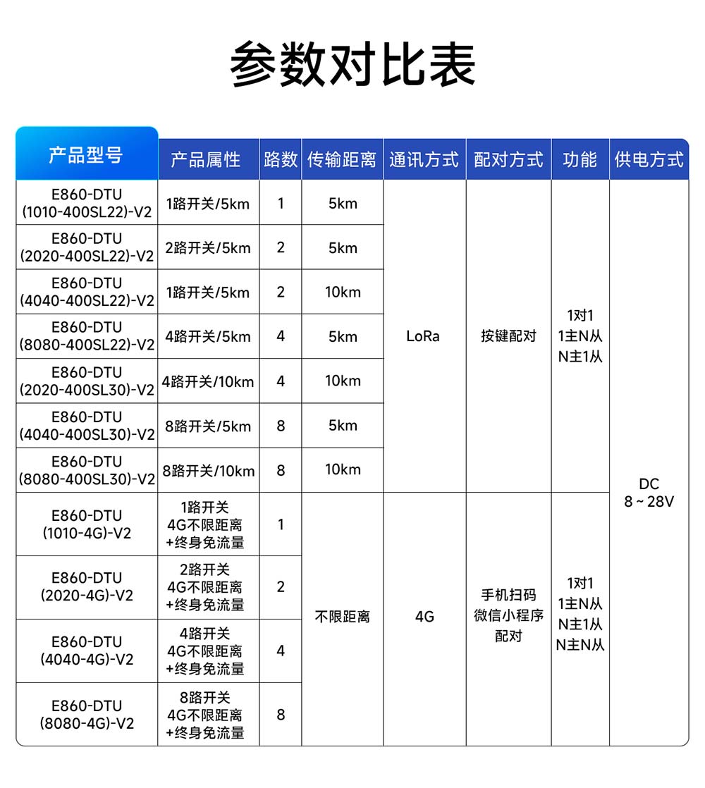 E860-DTU系列無線遠(yuǎn)程對傳開關(guān)-(3)