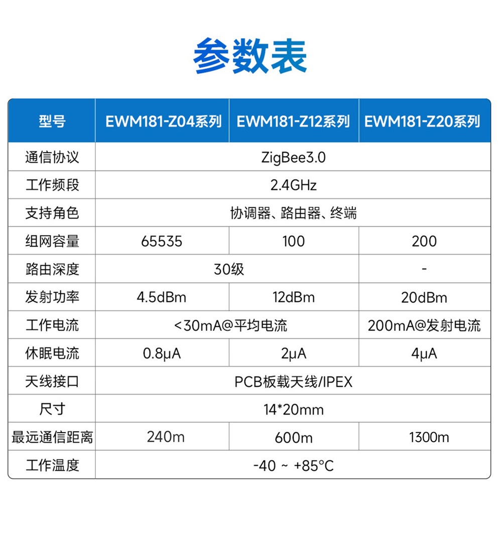 EWM181系列簡單易用型zigbee模塊