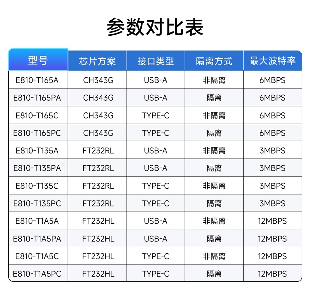 E810-T1系列 USB轉(zhuǎn)TTL模塊 (3)