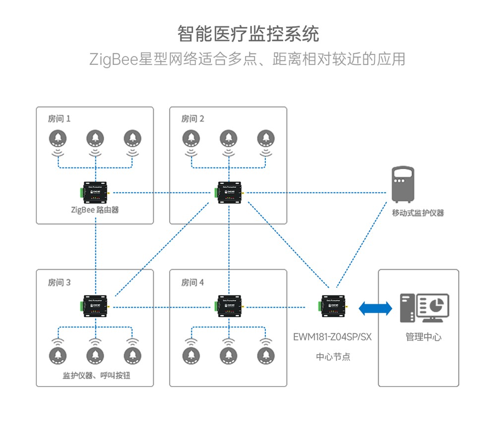 EWD181-Z20系列ZigBee3.0無線電臺(tái) (8)