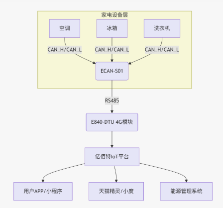 1智能家電應(yīng)用方案構(gòu)架 1智能家電應(yīng)用方案構(gòu)架