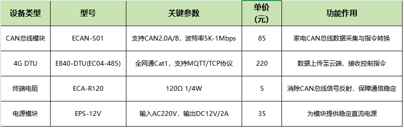2智能家電應(yīng)用方案選型 2智能家電應(yīng)用方案選型