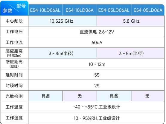 E54系列雷達(dá)模組參數(shù)