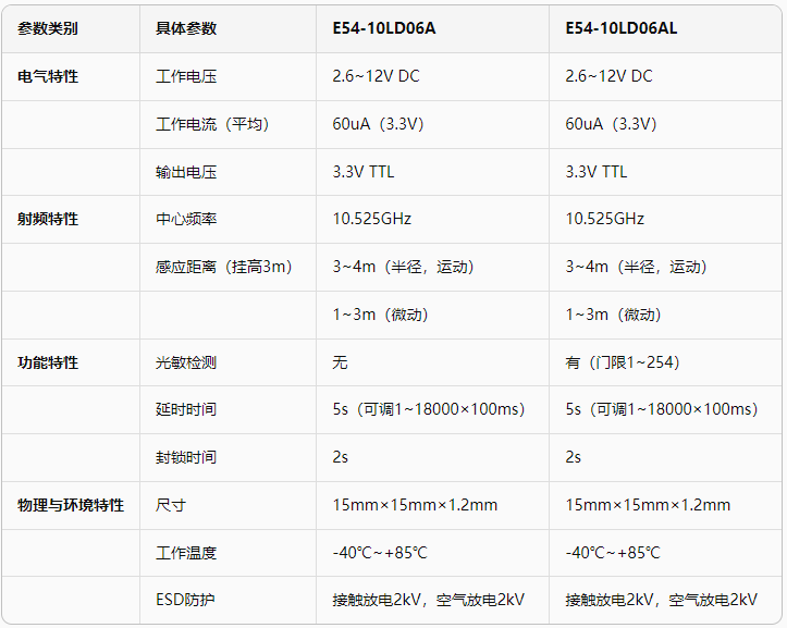 10G雷達(dá)模組參數(shù)
