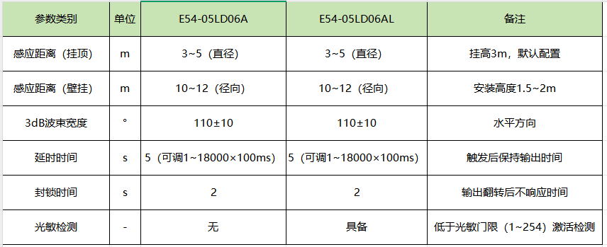 5.8G雷達(dá)模組感知 5.8G雷達(dá)模組感知