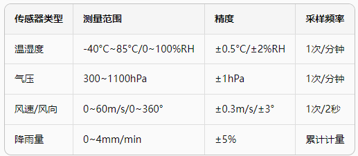 1基于LoRaWAN模塊的氣象災(zāi)害預(yù)警方案 1基于LoRaWAN模塊的氣象災(zāi)害預(yù)警方案