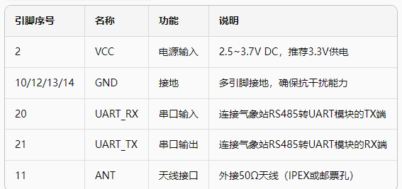 2基于LoRaWAN模塊的氣象災(zāi)害預(yù)警方案 2基于LoRaWAN模塊的氣象災(zāi)害預(yù)警方案