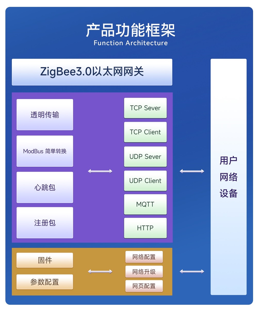 EWD181-Z20(ETH) 簡單易用型zigbee網(wǎng)關(guān) (2)