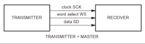 3 數(shù)字音頻接口I2S協(xié)議 3 數(shù)字音頻接口I2S協(xié)議