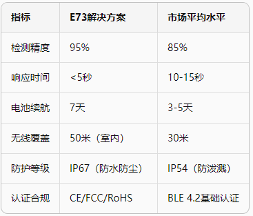 智能養(yǎng)老安全檢測系統(tǒng)方案 智能養(yǎng)老安全檢測系統(tǒng)方案